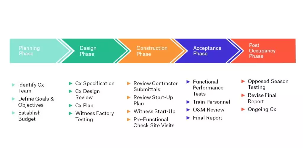 Commissioning Process