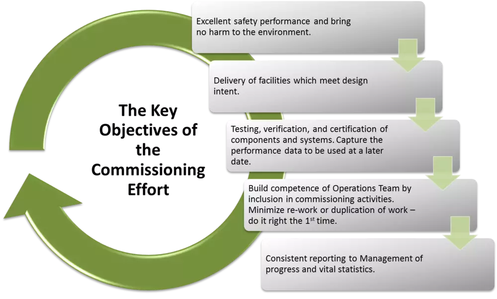 Commissioning Process